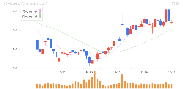ＳＨＯＥＩ(7839)の日足チャート