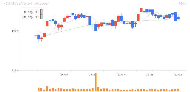 フランスベッドホールディングス(7840)の日足チャート