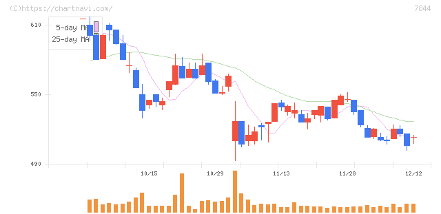 マーベラス(7844)の日足チャート