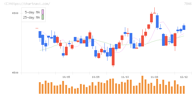パイロットコーポレーション(7846)の日足チャート