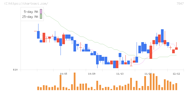グラファイトデザイン(7847)の日足チャート
