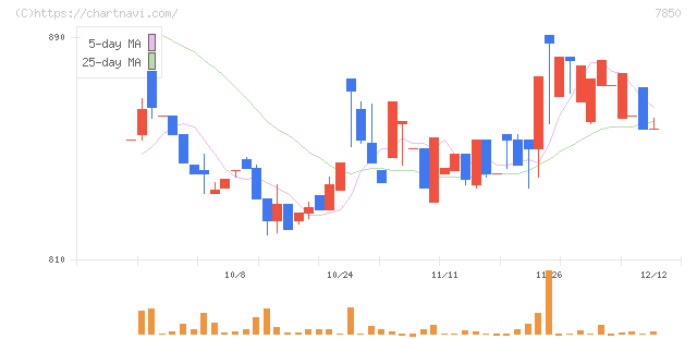 総合商研(7850)の日足チャート