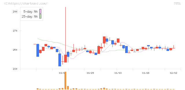 カワセコンピュータサプライ(7851)の日足チャート