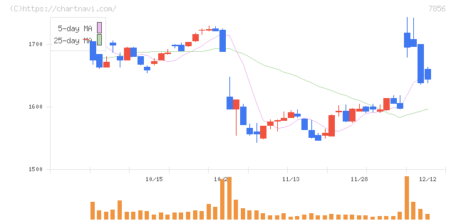 萩原工業(7856)の日足チャート
