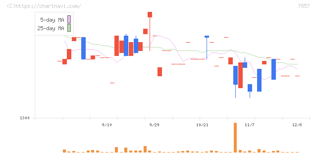 セキ(7857)の日足チャート