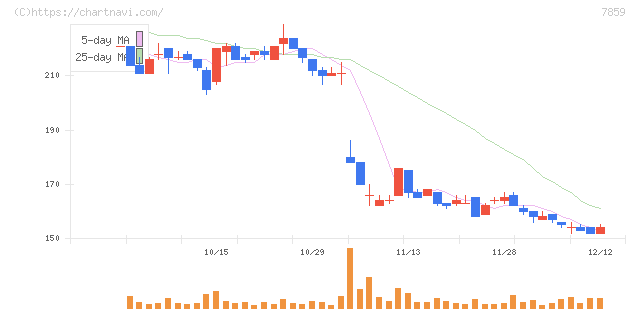 アルメディオ(7859)の日足チャート