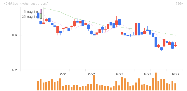 エイベックス(7860)の日足チャート