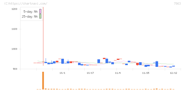 平賀(7863)の日足チャート