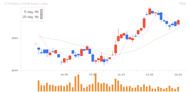 フジシールインターナショナル(7864)の日足チャート