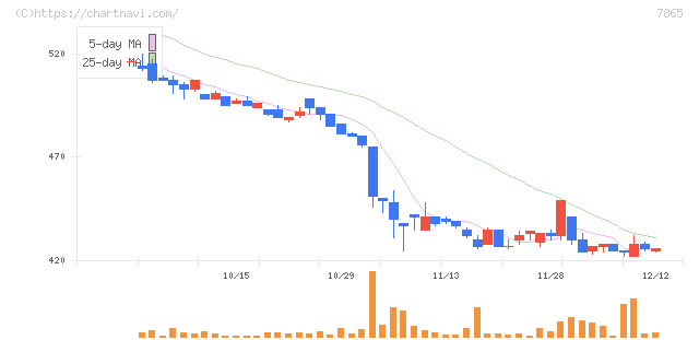 ピープル(7865)の日足チャート