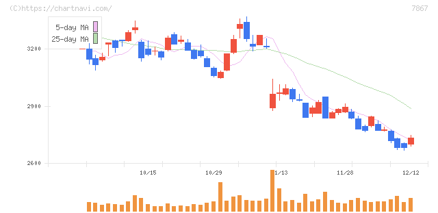 タカラトミー(7867)の日足チャート