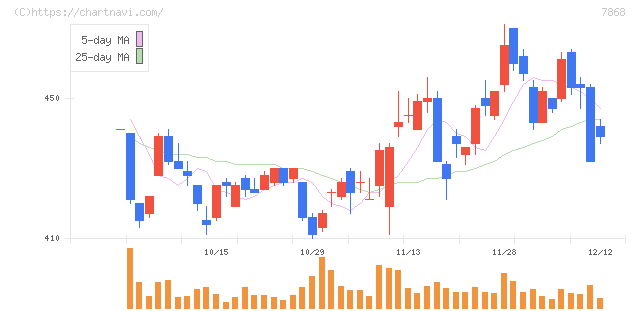 広済堂ホールディングス(7868)の日足チャート