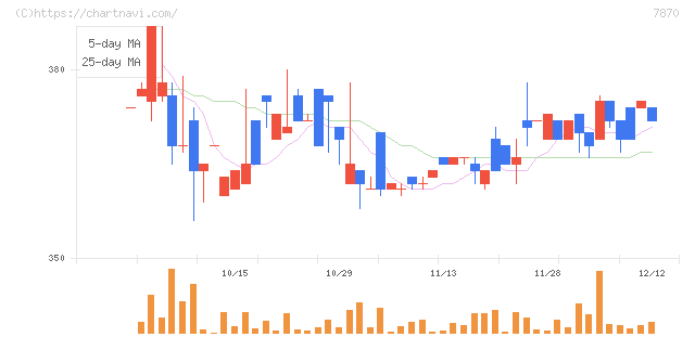 福島印刷(7870)の日足チャート