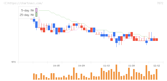 エステールホールディングス(7872)の日足チャート