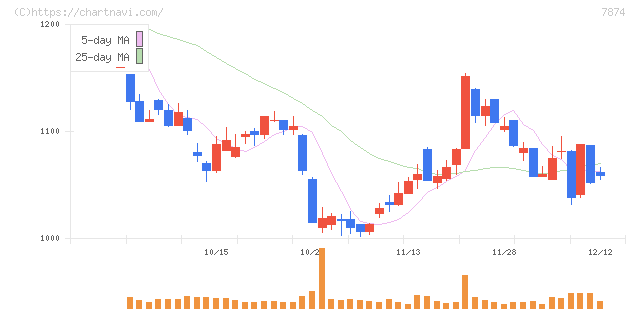 レック(7874)の日足チャート