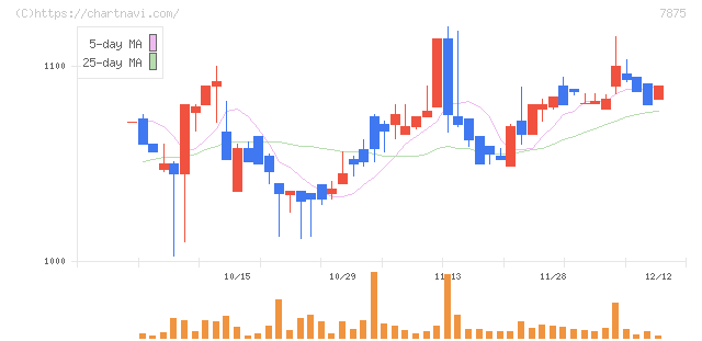 竹田ｉＰホールディングス(7875)の日足チャート