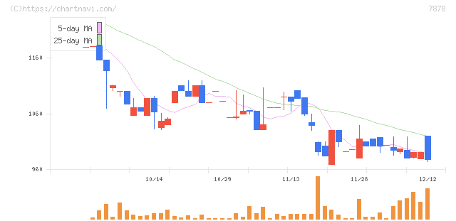 光・彩(7878)の日足チャート