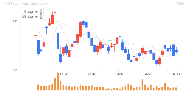 三光合成(7888)の日足チャート