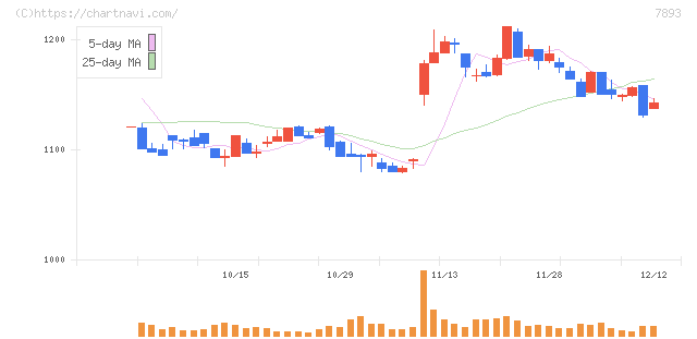 プロネクサス(7893)の日足チャート