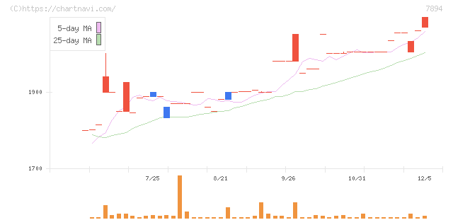 丸東産業(7894)の日足チャート