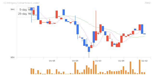 ソノコム(7902)の日足チャート