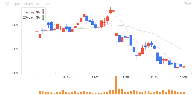 ヨネックス(7906)の日足チャート