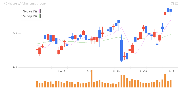 大日本印刷(7912)の日足チャート