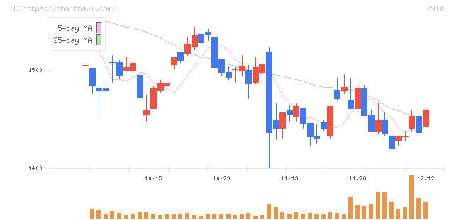 共同印刷(7914)の日足チャート
