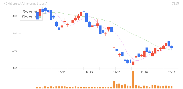 ＮＩＳＳＨＡ(7915)の日足チャート