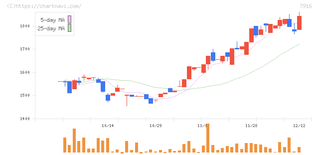 光村印刷(7916)の日足チャート