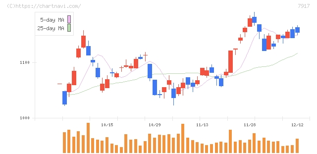 ＺＡＣＲＯＳ(7917)の日足チャート
