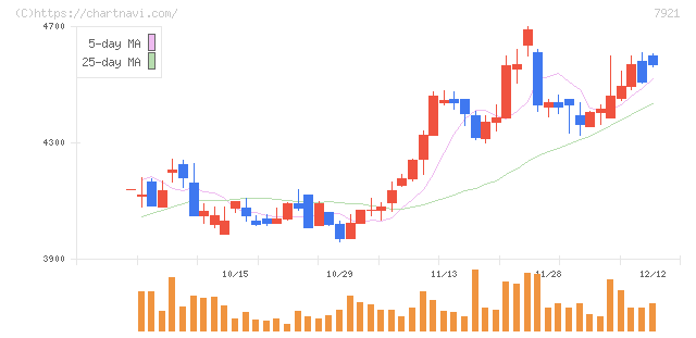 ＴＡＫＡＲＡ　＆　ＣＯＭＰＡＮＹ(7921)の日足チャート