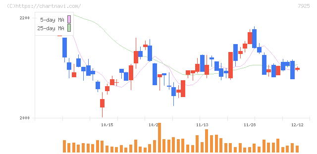 前澤化成工業(7925)の日足チャート