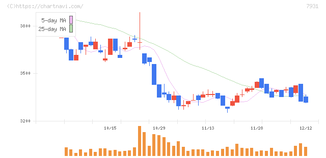 未来工業(7931)の日足チャート