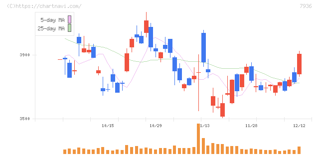 アシックス(7936)の日足チャート