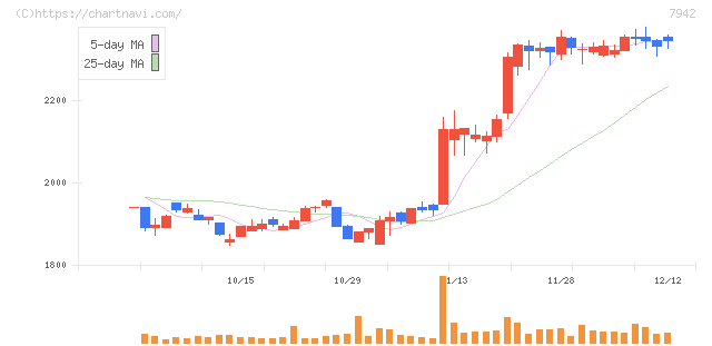 ＪＳＰ(7942)の日足チャート