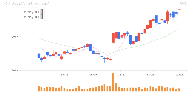 ニチハ(7943)の日足チャート