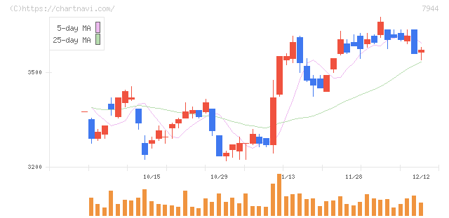 ローランド(7944)の日足チャート