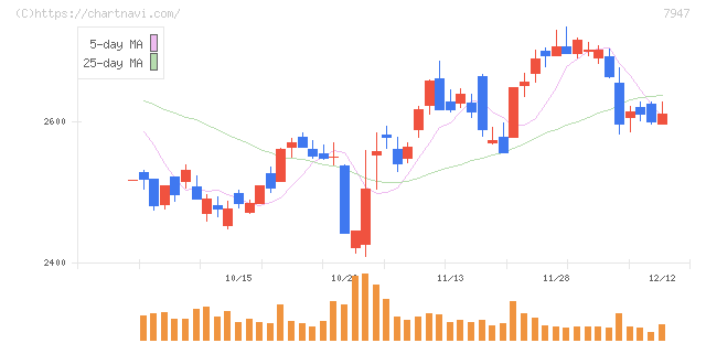 エフピコ(7947)の日足チャート