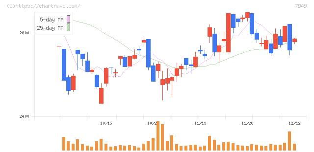 小松ウオール工業(7949)の日足チャート
