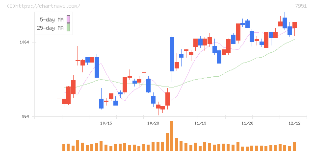 ヤマハ(7951)の日足チャート