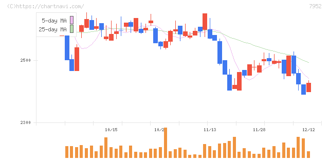 河合楽器製作所(7952)の日足チャート