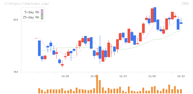 クリナップ(7955)の日足チャート
