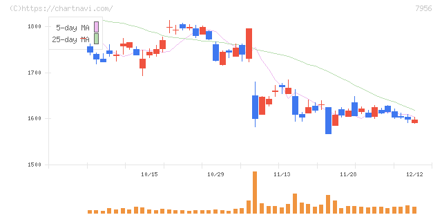 ピジョン(7956)の日足チャート