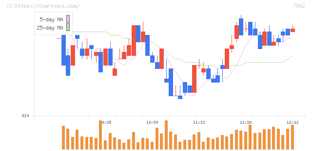 キングジム(7962)の日足チャート