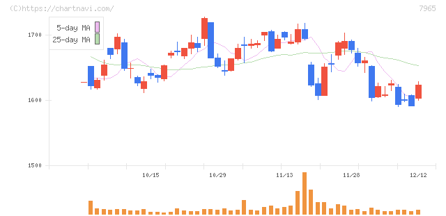 象印マホービン(7965)の日足チャート