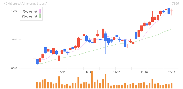 リンテック(7966)の日足チャート