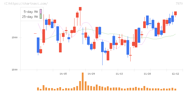 信越ポリマー(7970)の日足チャート