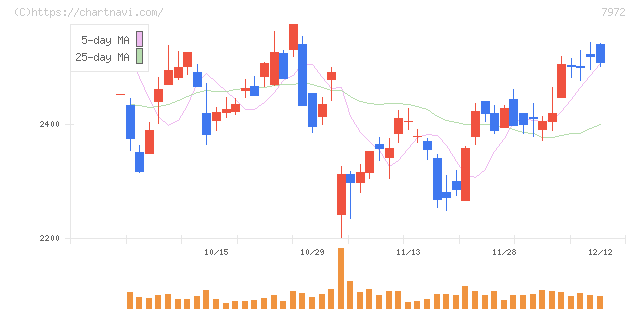 イトーキ(7972)の日足チャート