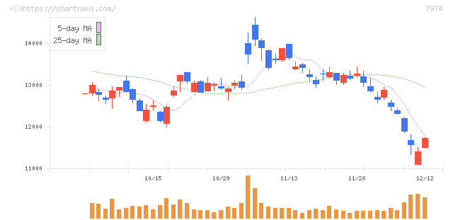 任天堂(7974)の日足チャート